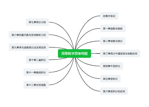 高等数学思维导图——小坤