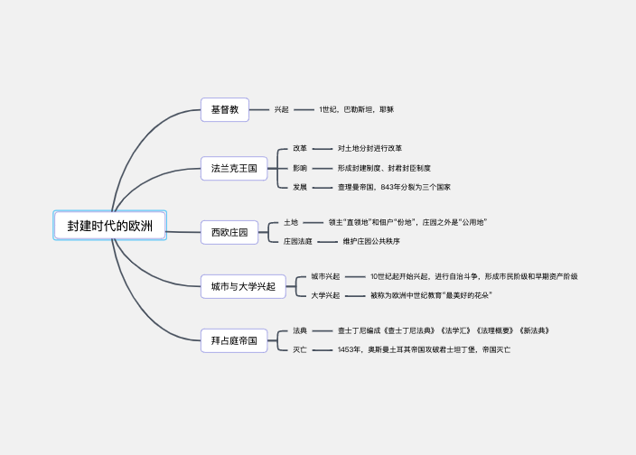 九年级历史上册封建时代的欧洲