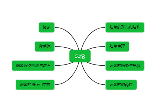 医学微生物学——总论