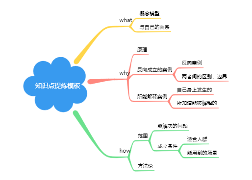 知识点提炼模板