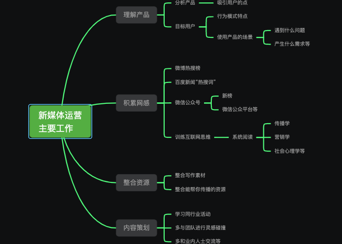 新媒体运营主要工作