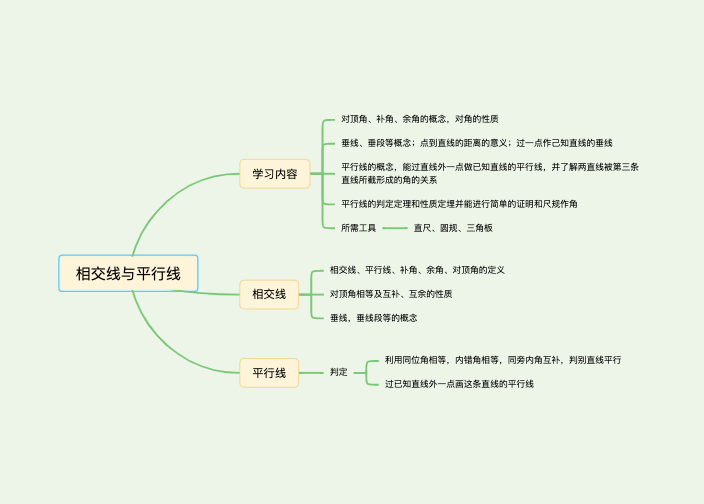 七年级数学下册相交线与平行线