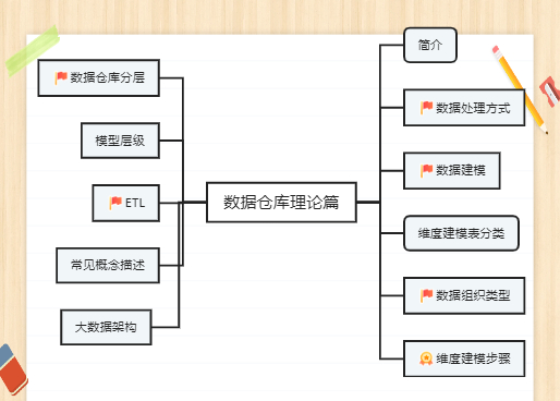 数据仓库理论篇