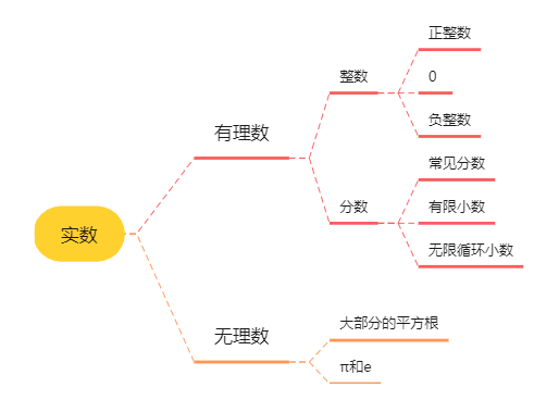 实数的分类