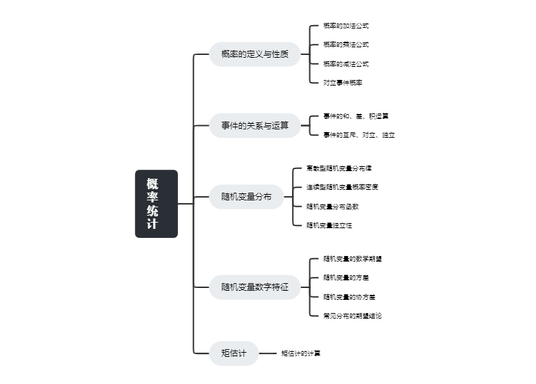注册土木工程师 高等数学——概率统计