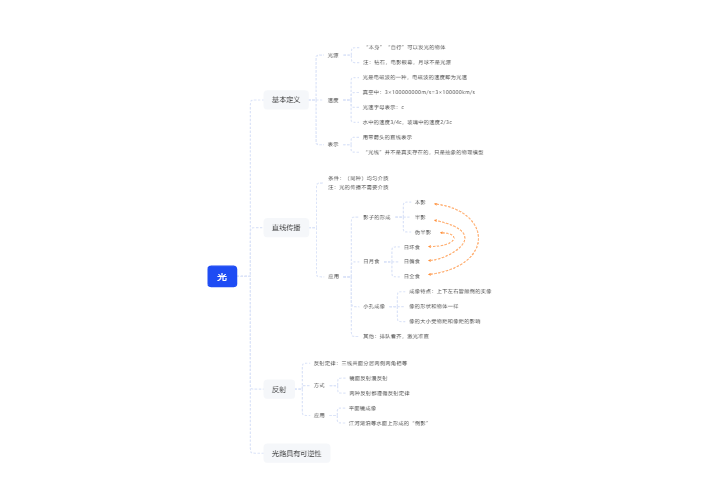 八年级物理上册光的基本知识