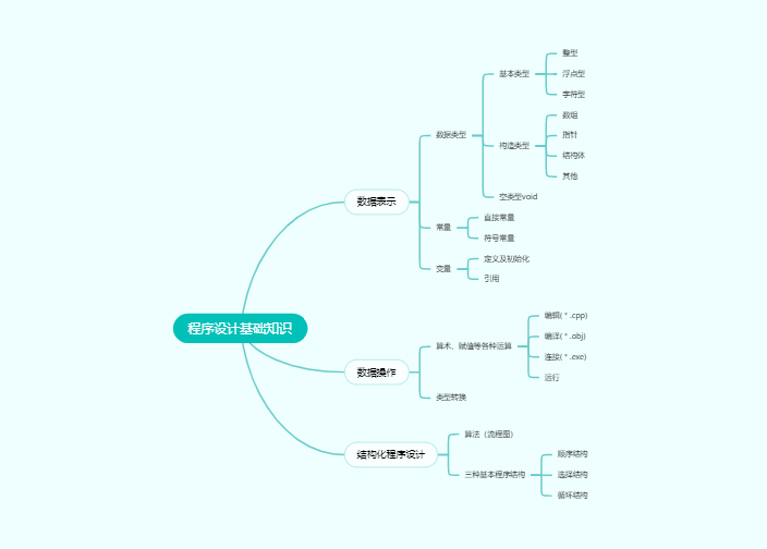 程序设计基础知识