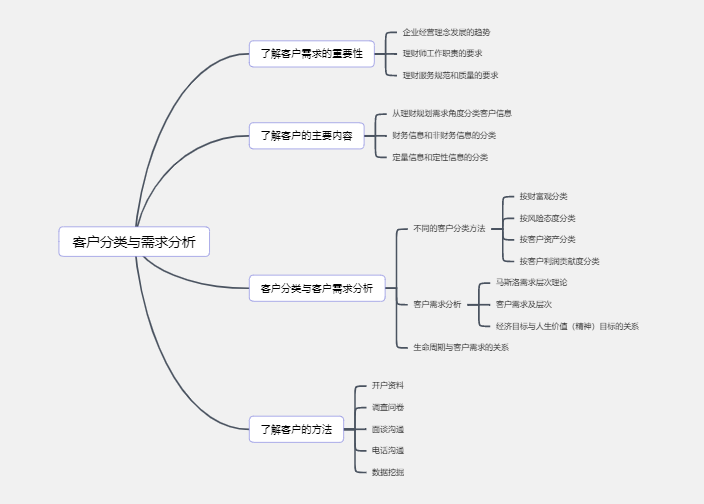客户分类与需求分析