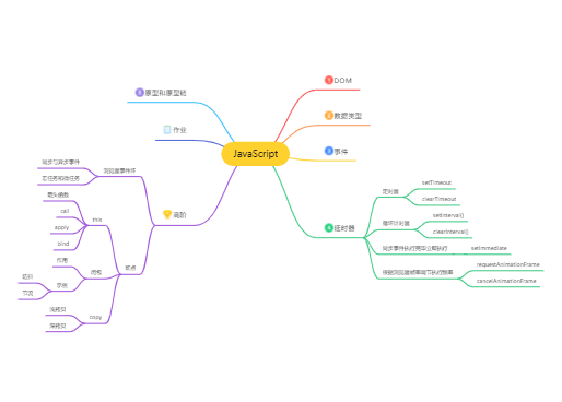 Javascript基础学习简易梳理