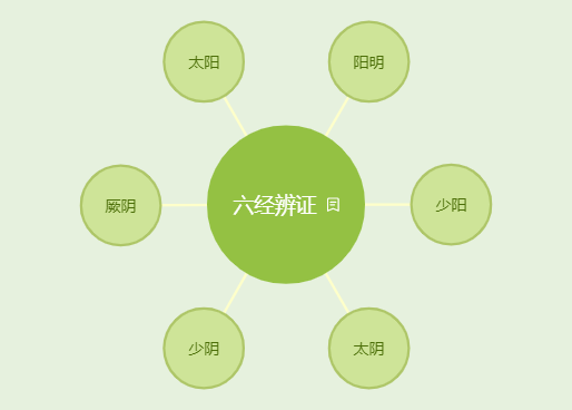 张仲景《伤寒论》 六经辨证