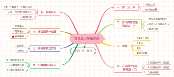 三年级上册思维导图 高清数学脑图怎么画 知犀官网