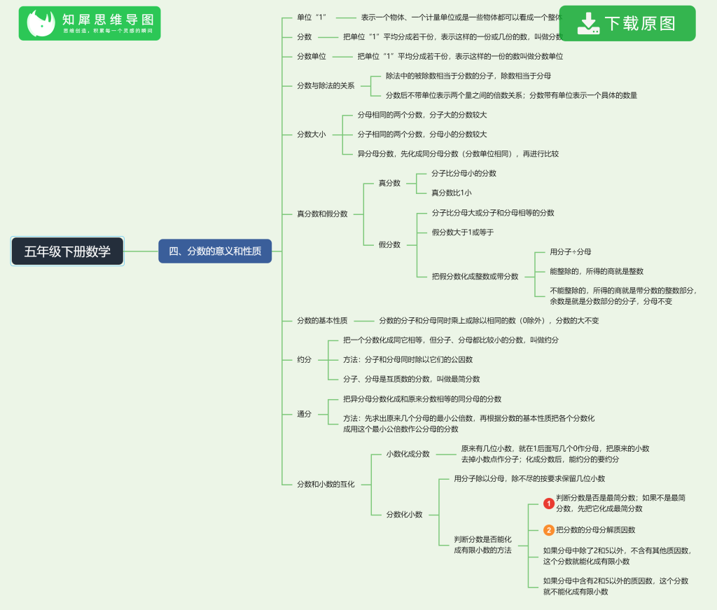 五年级下册数学思维导图如何整理 数学脑图简单又漂亮 知犀官网