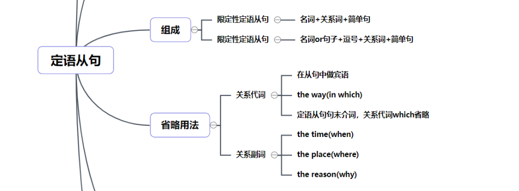 定语从句思维导图 高中英语思维导图整理 知犀官网