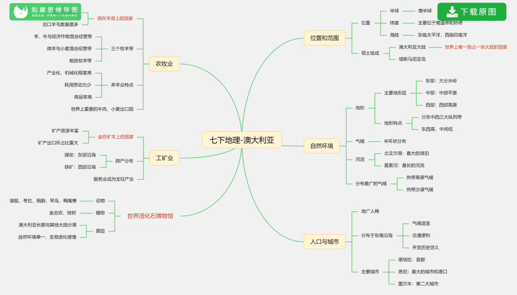 七年级下册地理思维导图 初二知识框架图 人教版 知犀官网