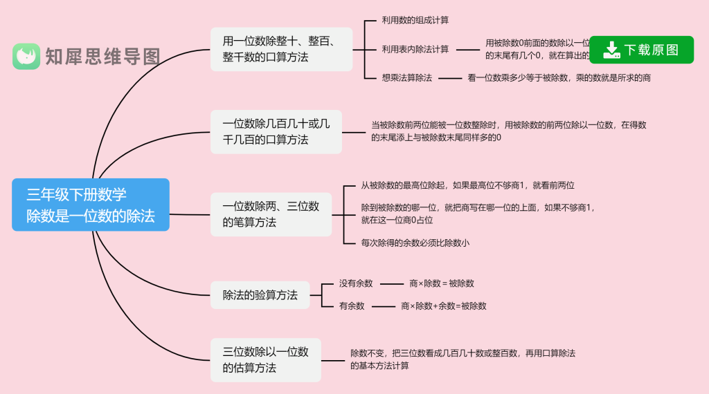 小学三年级下册数学思维导图 人教版 知犀官网