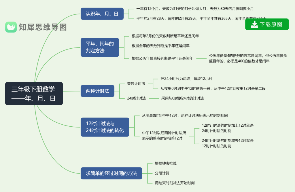 小学三年级下册数学思维导图 人教版 知犀官网