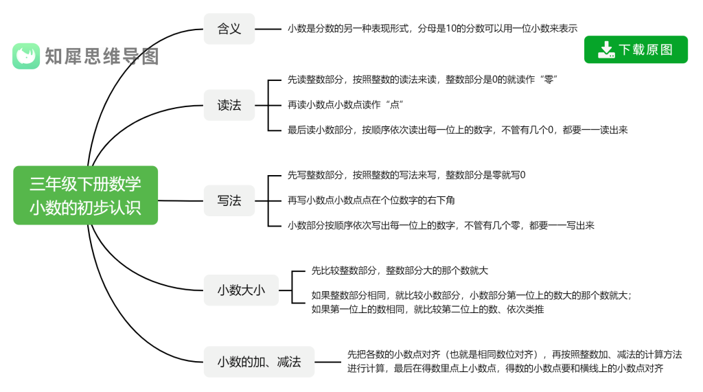 小学三年级下册数学思维导图 人教版 知犀官网