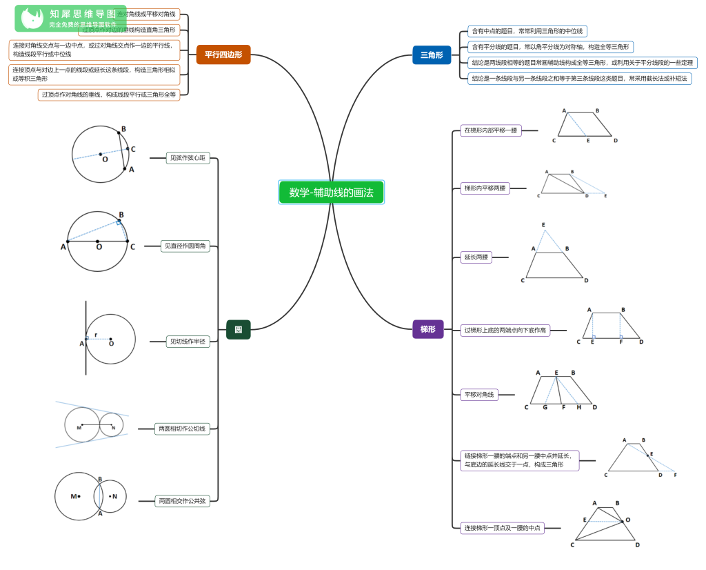 初中数学思维导图整理 辅助线的画法 知犀官网