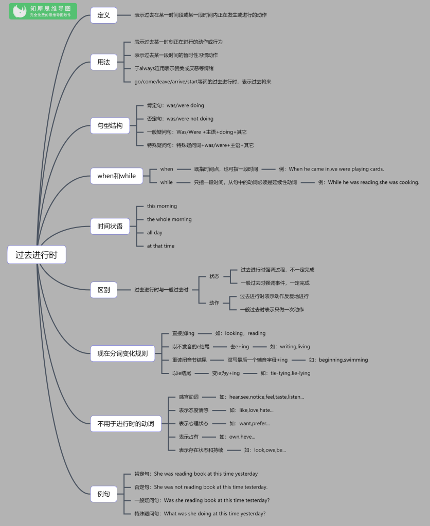 英语思维导图合集 29张语法结构图扫清英语必考知识点 知犀官网