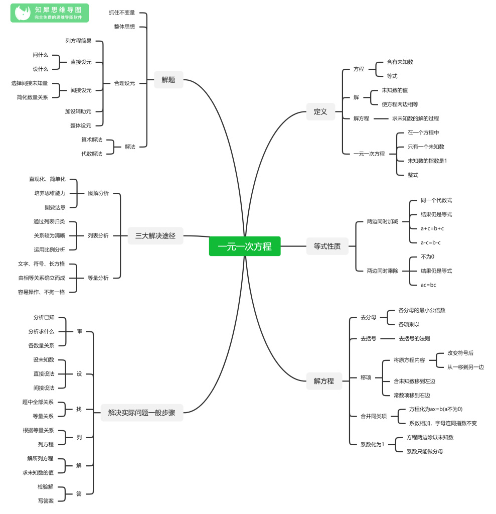 初一上册数学思维导图 一元一次方程 七年级数学脑图 知犀官网