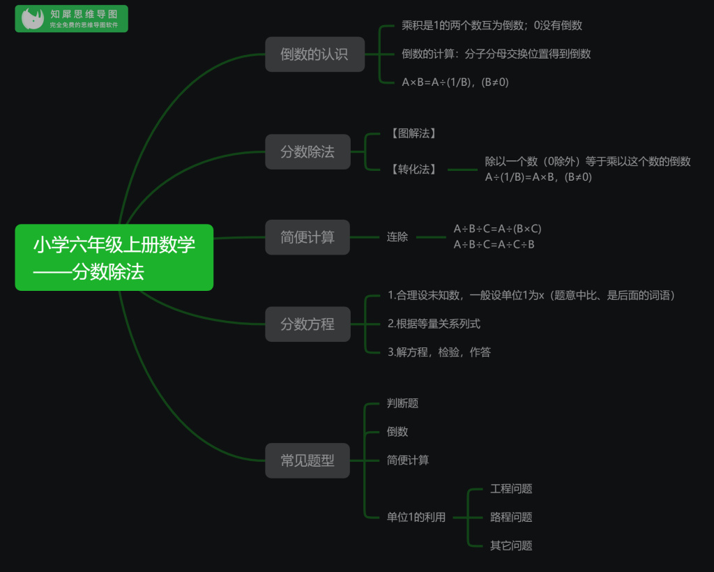 小学六年级数学上册思维导图 分数除法 数学脑图 知犀官网