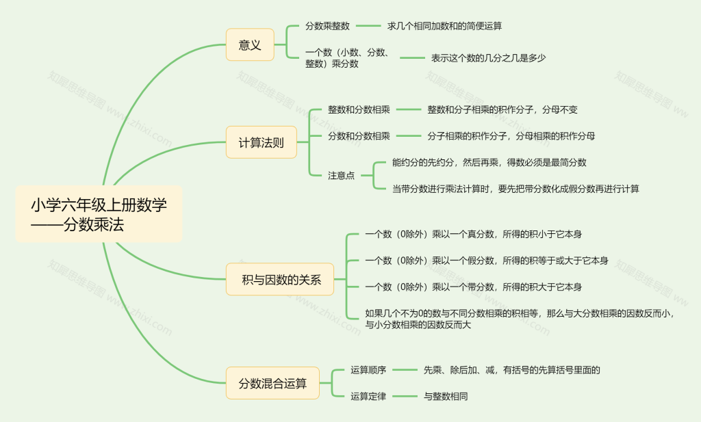 小学六年级上册数学思维导图 分数乘法 知犀官网 小学六年级上册数学思维导图 分数乘法 知犀官网