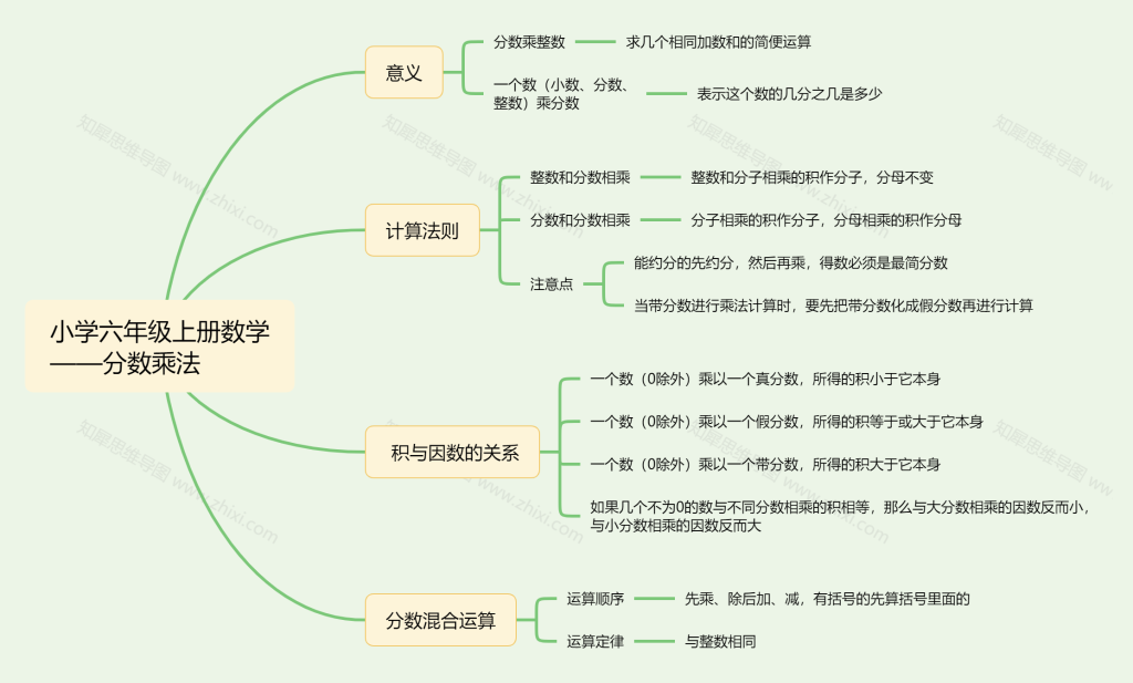 小学六年级上册数学思维导图 分数乘法 知犀官网