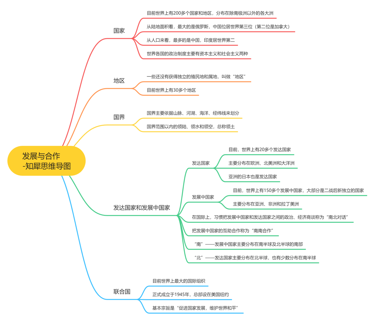 七上第二单元思维导图精美模板分享 知犀官网