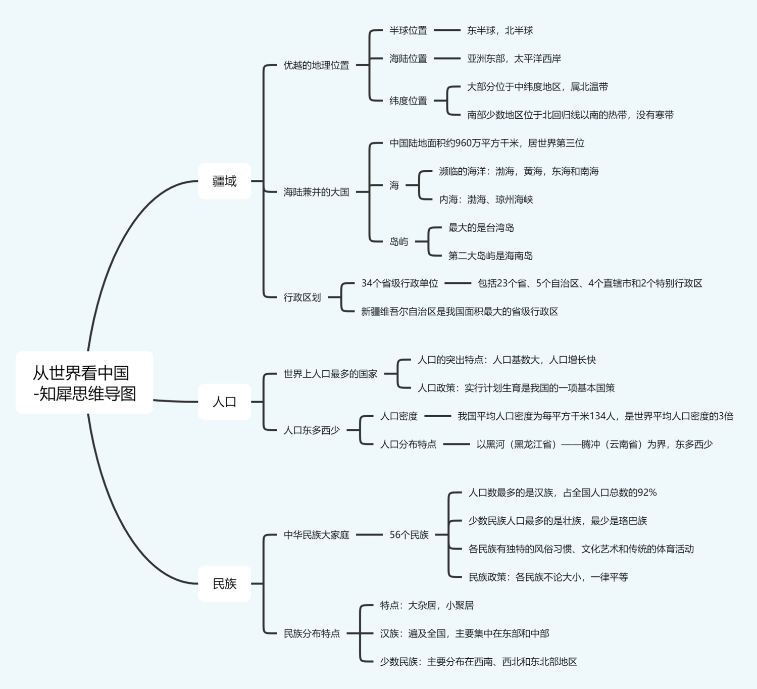 初中地理思维导图整理 初二地理知识总结 知犀官网