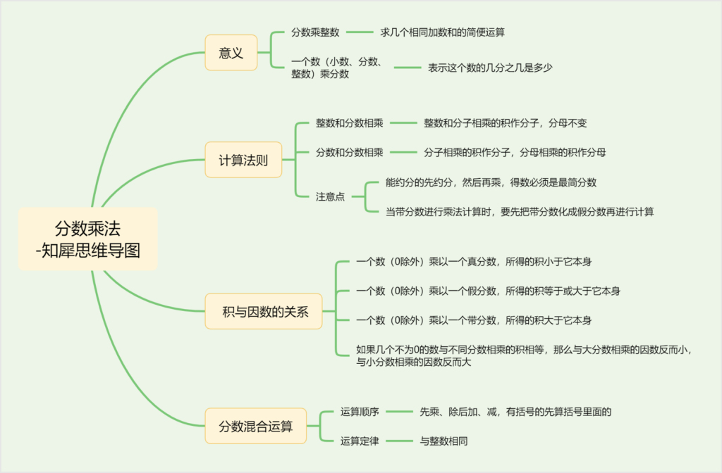 六年级上册1到6单元思维导图数学 高清思维导图分享 知犀官网