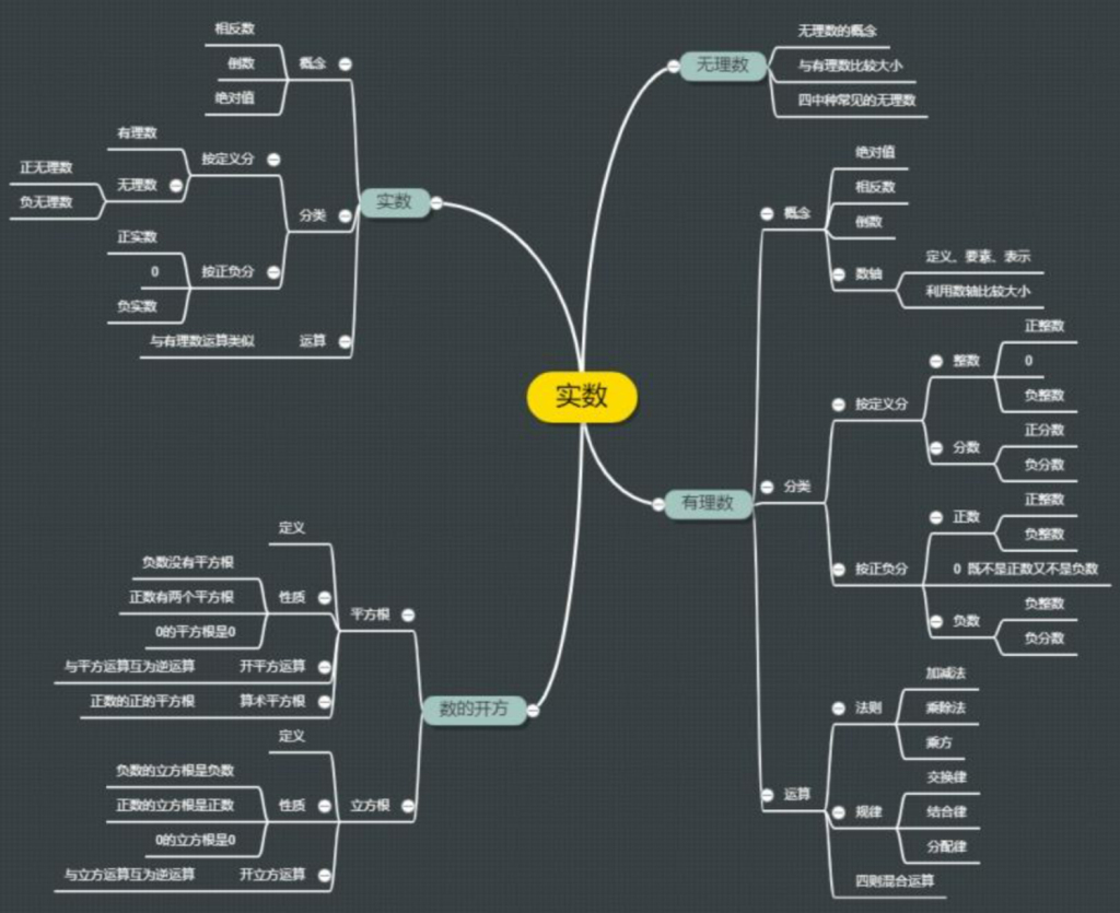 八年级实数思维导图简易模板分享 知犀官网