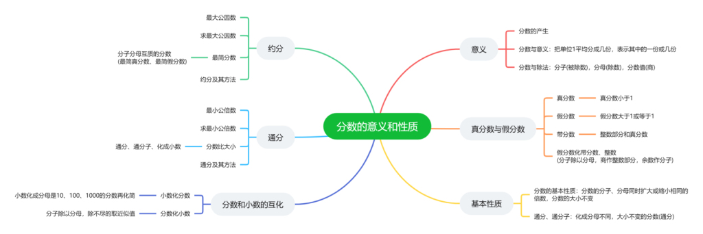 三年级分数思维导图合集 简单思维导图分享 知犀官网