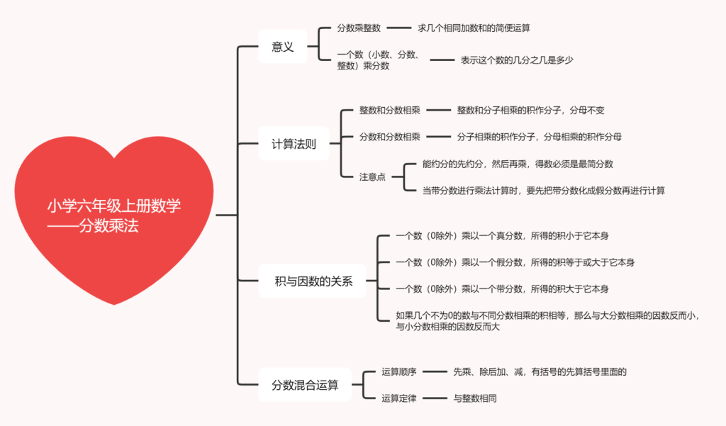 三年级分数思维导图合集 简单思维导图分享 知犀官网