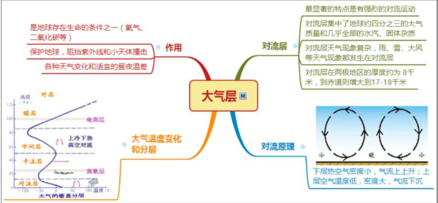 八上科学思维导图-知识总结分享_知犀官网