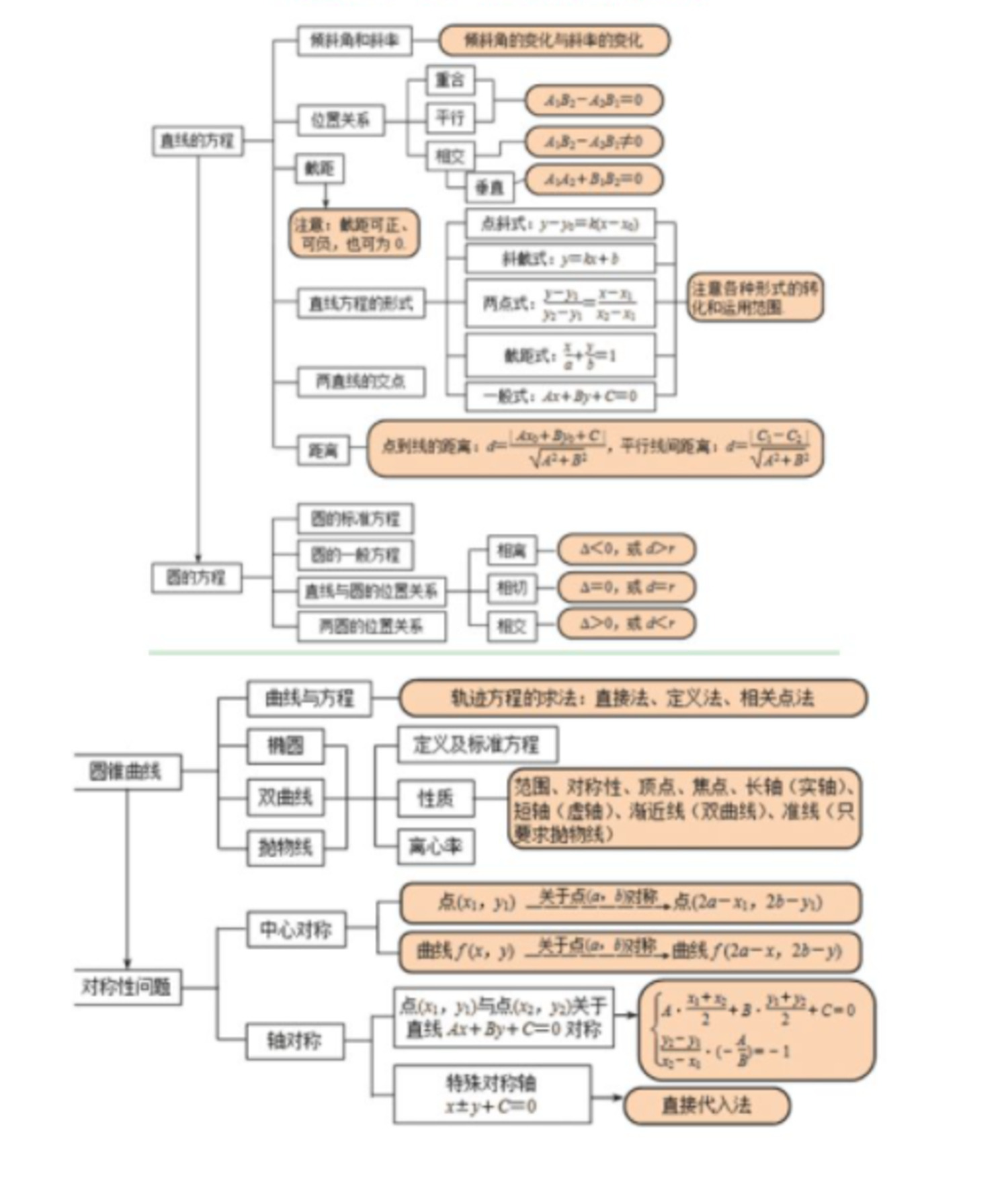 问题解析与解决的区别