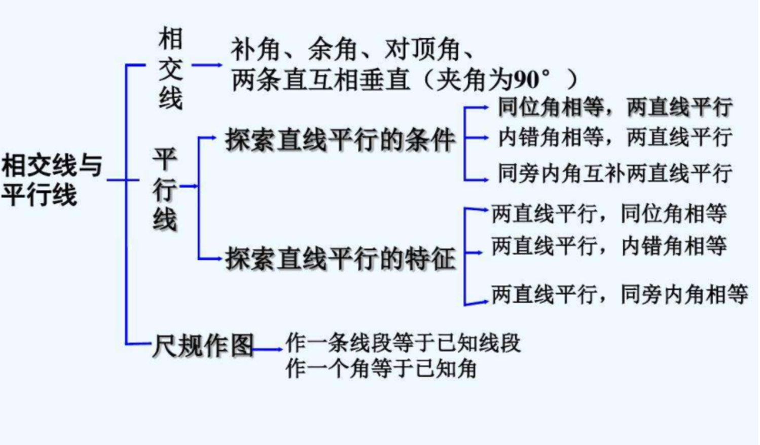 七年级下册数学第五章思维导图怎么画？高清模板分享_知犀官网